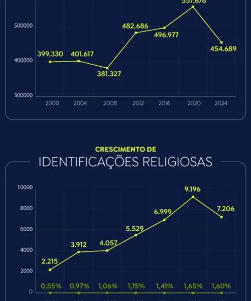 Candidaturas com identidade religiosa crescem 225% em 24 anos